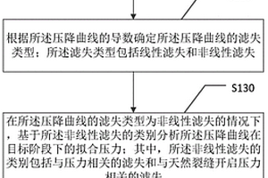 基于壓降曲線分析的裂縫參數反演及評價方法