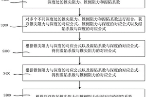 黃土濕陷系數的測量方法及裝置