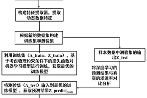 基于滲流控制方程的儲層縱向非均質性評價方法