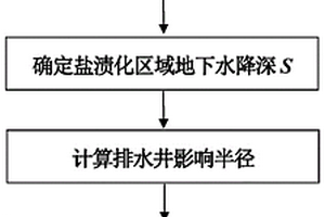 改善土壤次生鹽漬化的排水井布設計算方法