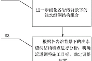 適合不同縫洞型儲集體的流道調整用劑選型方法