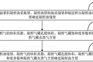 凝析氣藏中的凝析油含量確定方法及系統