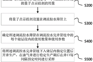 油氣井智能生產動態監測調流控水完井方法