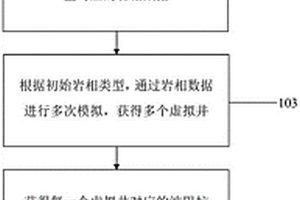 虛擬井構建方法及系統