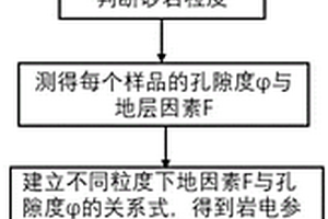 非均質性砂巖儲層的含氣飽和度預測方法