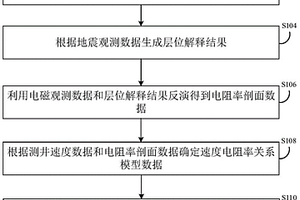 電磁地震數據聯合處理方法及裝置