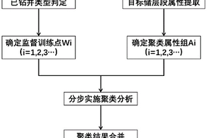 測井和地震屬性聯合的分步聚類分析方法