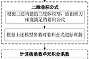 基于積分解的重力梯度張量快速數值模擬方法和裝置