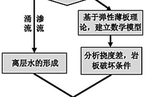 煤層覆巖離層突水災害判定方法