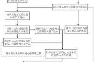 社區生活圈空間識別方法、系統、計算機設備及存儲介質