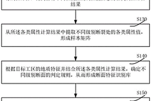 斷裂預測方法及系統