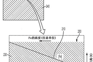 多晶金剛石致密體中的鐵梯度，包含其的坯料、刀具和切削工具，以及制造方法