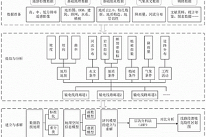 輸電線路滑坡危險性預測方法及其設備