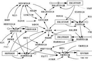 腐蝕環境中地下工程結構服役狀態仿真與壽命預測方法