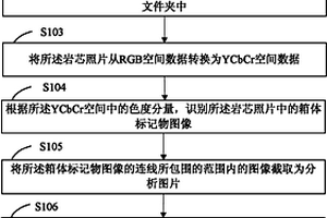 處理巖芯照片的方法及其系統