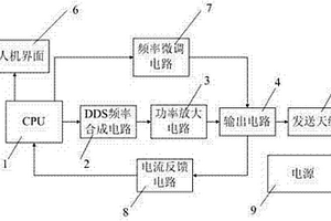 無線電坑道透視儀自適應信號調理發送裝置與方法