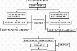 大斷面巖溶隧道雙側壁導坑預留核心土施工方法