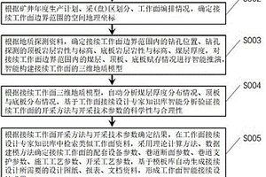 采煤工作面智能化接續設計方法