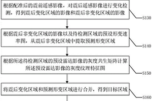 滑坡檢測方法、裝置、設備及存儲介質