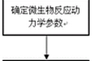 基于反應動力學模型的微生物采油數值模擬方法