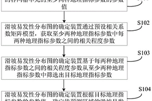 滑坡易發性分布圖的確定方法、裝置及存儲介質