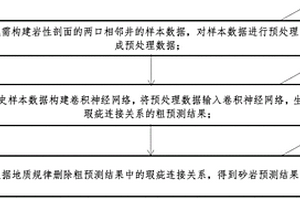 基于卷積神經網絡的巖性剖面圖構建方法、系統及設備