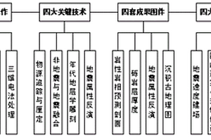 用于前陸盆地巨厚礫巖體識別與預測的方法