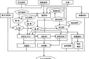 湖泊營養物基準指標優選方法