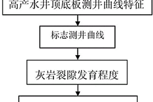利用測井資料預測煤層氣區塊高產水區的方法