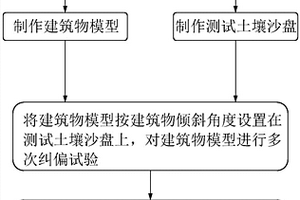 建筑物糾偏方法及糾偏系統