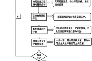 基于天然能量開發油田規模提液選井的評價方法