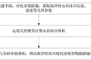 海洋性冰川現代冰磧型物源量測定方法