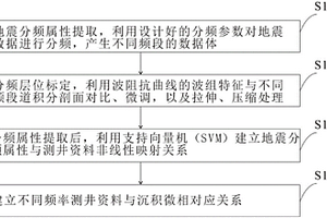 基于測井相波阻抗與地震波形的非線性映像關系反演方法