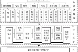 多因子敏感設施識別方法