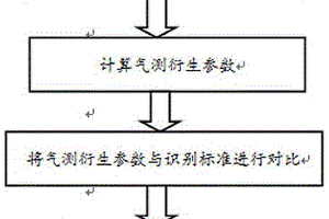 利用氣測衍生參數識別凝析氣層的方法及其應用
