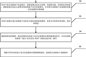 原生高砷地下水分層監測和長期觀測數據庫創建方法