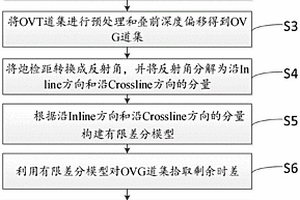 OVT域全方位道集速度建模方法與系統