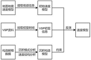 基于構造約束的井震聯合復雜構造速度建模方法
