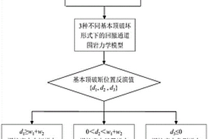 綜采工作面回撤通道頂板穩定性反演判別方法