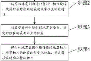 預測薄層砂體分布的方法