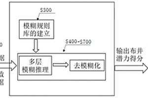 基于認知計算的新井目標井位推薦方法
