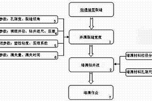 鉆遇儲層裂縫的堵漏方法及控制系統