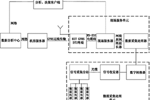微震監測數據無線傳輸系統