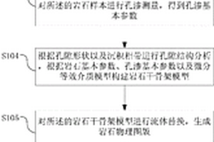 基于孔隙結構特征的碳酸鹽巖儲層的氣藏預測方法及系統