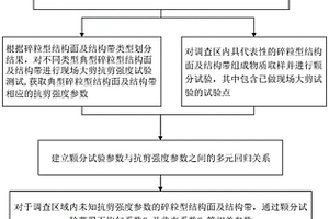碎粒型結構面及結構帶抗剪強度參數獲取方法