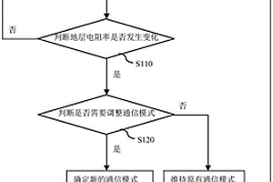 井下隨鉆通信方法以及系統