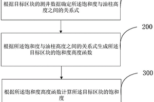 基于常規測井數據的飽和度計算方法及裝置