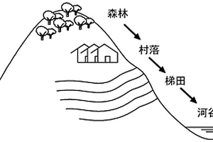 山區梯田可持續發展生態系統構建方法