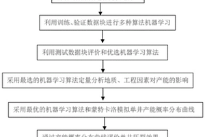 基于機器學習的水力壓裂投產效果評價方法