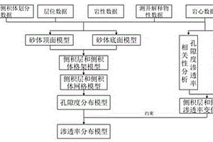 曲流河點壩疏松砂巖儲層物性建模新方法